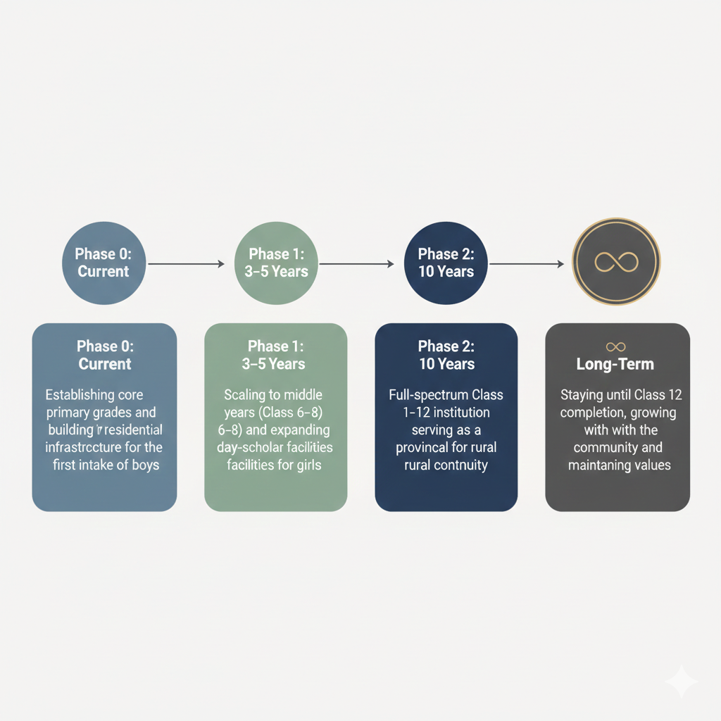 Phased Growth Timeline Visual